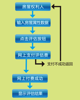 个人基准房价评估流程